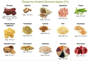 Продукты содержащие медь